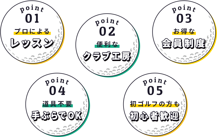 Point1 プロによるレッスン。Point2 便利なクラブ工房。Point3 お得な会員精度。Point4 道具不要手ぶらでOK。Point5 初ゴルフの方も初心者歓迎